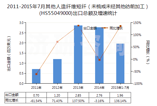 2011-2015年7月其他人造纖維短纖(未梳或未經(jīng)其他紡前加工)(HS55049000)出口總額及增速統(tǒng)計 2011-2015年7月其他人造纖維短纖(未梳或未經(jīng)其他紡前加工)(HS55049000)出口總額及增速統(tǒng)計